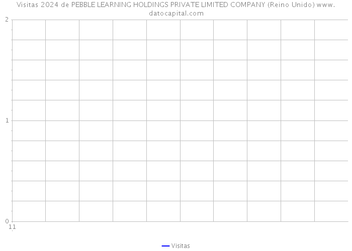 Visitas 2024 de PEBBLE LEARNING HOLDINGS PRIVATE LIMITED COMPANY (Reino Unido) 