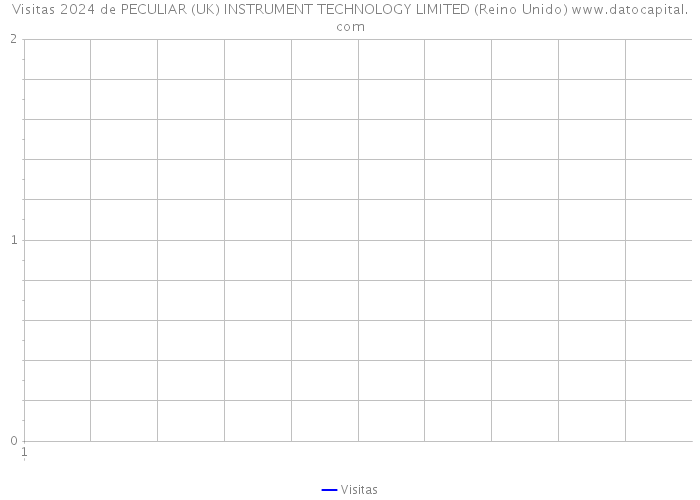 Visitas 2024 de PECULIAR (UK) INSTRUMENT TECHNOLOGY LIMITED (Reino Unido) 