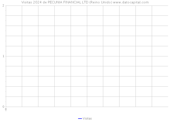 Visitas 2024 de PECUNIA FINANCIAL LTD (Reino Unido) 