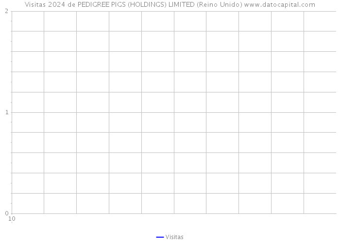 Visitas 2024 de PEDIGREE PIGS (HOLDINGS) LIMITED (Reino Unido) 