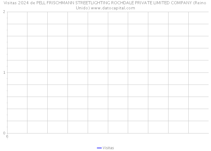 Visitas 2024 de PELL FRISCHMANN STREETLIGHTING ROCHDALE PRIVATE LIMITED COMPANY (Reino Unido) 