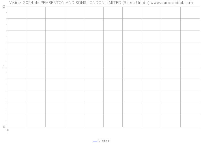 Visitas 2024 de PEMBERTON AND SONS LONDON LIMITED (Reino Unido) 