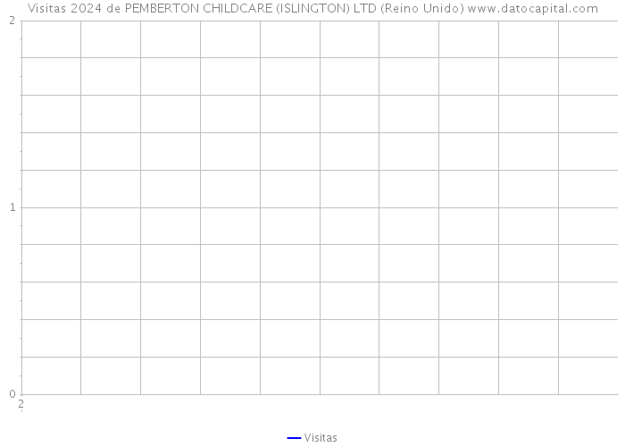 Visitas 2024 de PEMBERTON CHILDCARE (ISLINGTON) LTD (Reino Unido) 