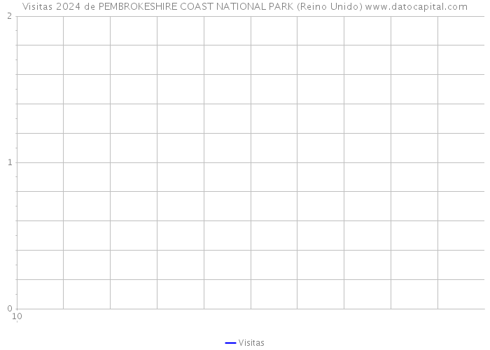 Visitas 2024 de PEMBROKESHIRE COAST NATIONAL PARK (Reino Unido) 