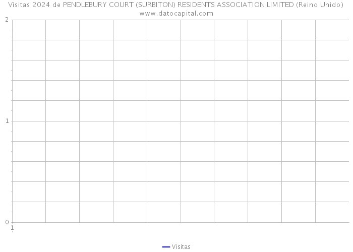 Visitas 2024 de PENDLEBURY COURT (SURBITON) RESIDENTS ASSOCIATION LIMITED (Reino Unido) 