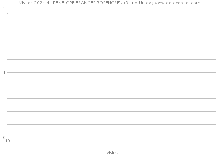 Visitas 2024 de PENELOPE FRANCES ROSENGREN (Reino Unido) 