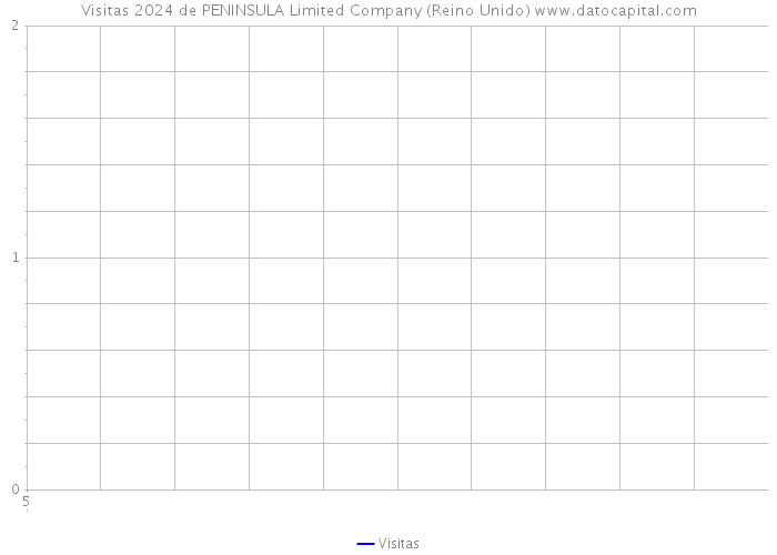 Visitas 2024 de PENINSULA Limited Company (Reino Unido) 