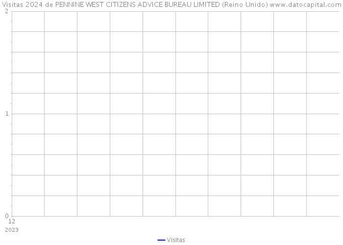 Visitas 2024 de PENNINE WEST CITIZENS ADVICE BUREAU LIMITED (Reino Unido) 