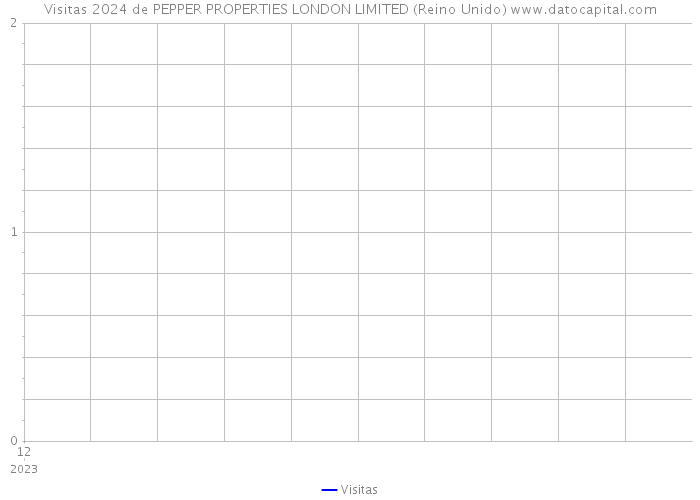 Visitas 2024 de PEPPER PROPERTIES LONDON LIMITED (Reino Unido) 