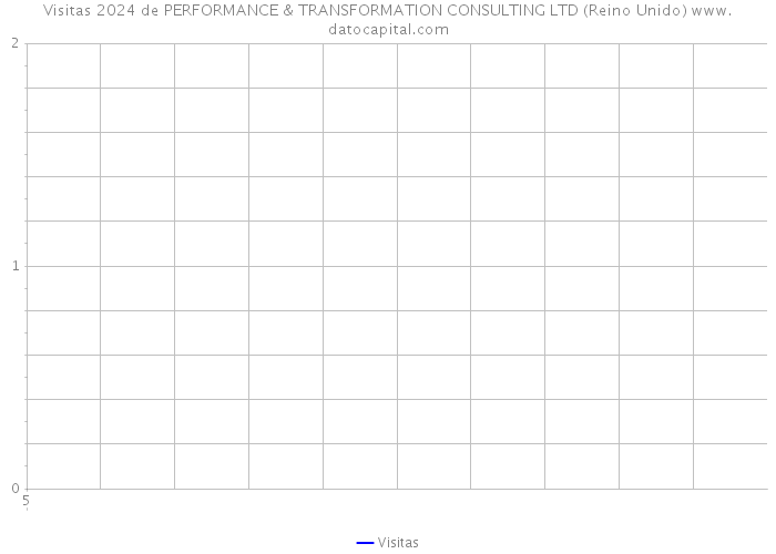 Visitas 2024 de PERFORMANCE & TRANSFORMATION CONSULTING LTD (Reino Unido) 