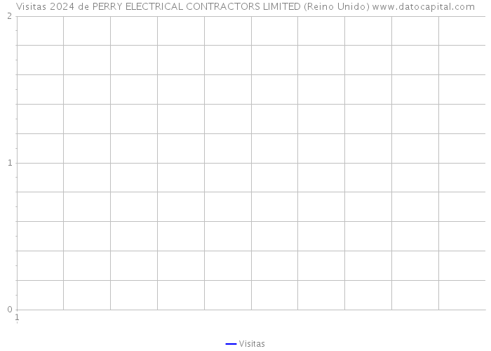 Visitas 2024 de PERRY ELECTRICAL CONTRACTORS LIMITED (Reino Unido) 
