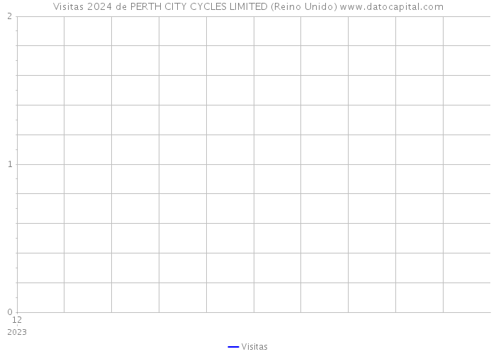 Visitas 2024 de PERTH CITY CYCLES LIMITED (Reino Unido) 