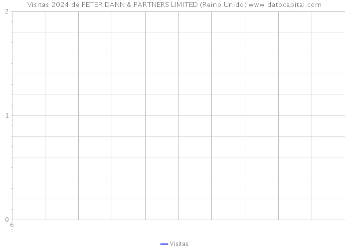 Visitas 2024 de PETER DANN & PARTNERS LIMITED (Reino Unido) 