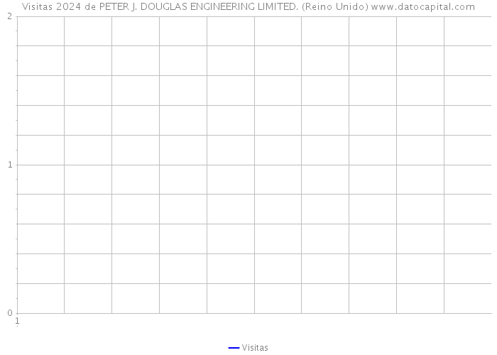 Visitas 2024 de PETER J. DOUGLAS ENGINEERING LIMITED. (Reino Unido) 