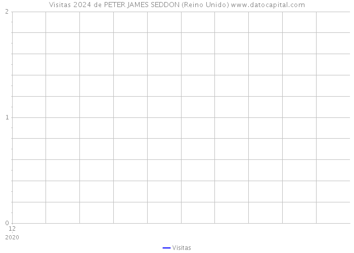Visitas 2024 de PETER JAMES SEDDON (Reino Unido) 
