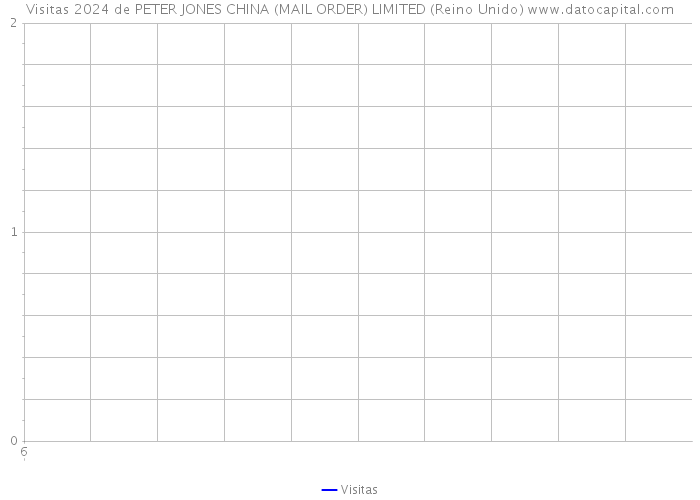 Visitas 2024 de PETER JONES CHINA (MAIL ORDER) LIMITED (Reino Unido) 