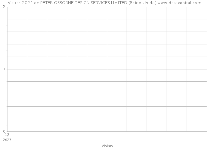 Visitas 2024 de PETER OSBORNE DESIGN SERVICES LIMITED (Reino Unido) 