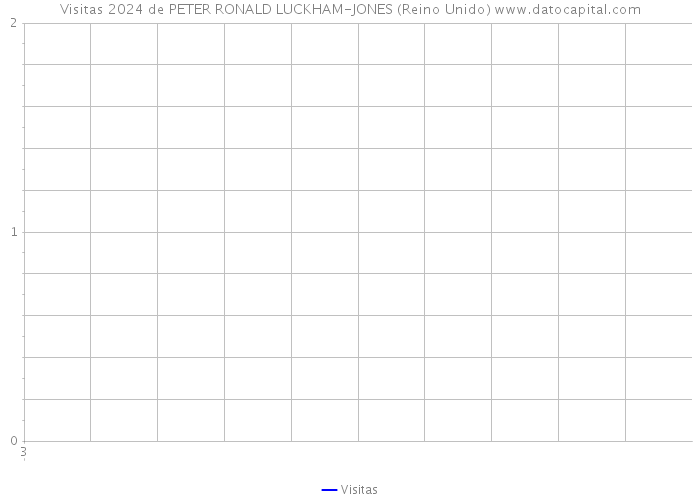 Visitas 2024 de PETER RONALD LUCKHAM-JONES (Reino Unido) 