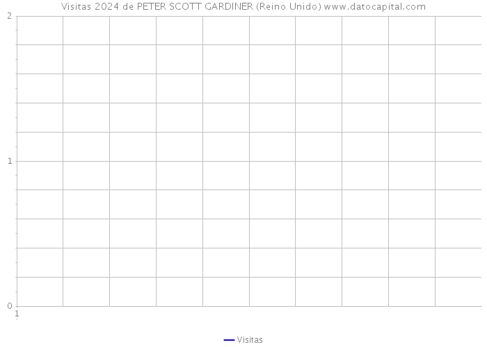 Visitas 2024 de PETER SCOTT GARDINER (Reino Unido) 