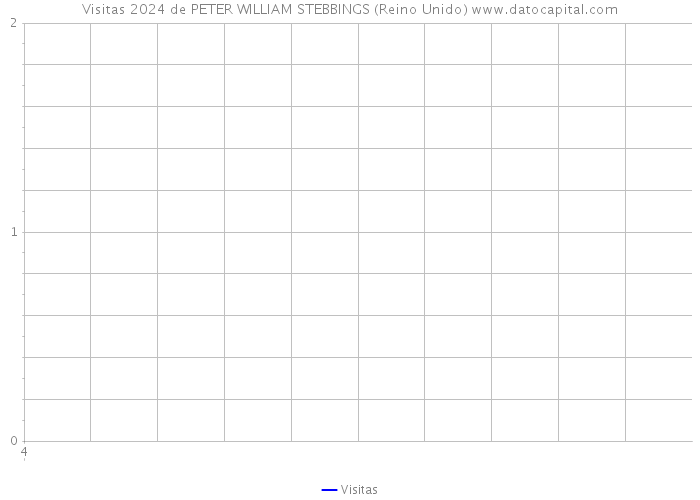 Visitas 2024 de PETER WILLIAM STEBBINGS (Reino Unido) 