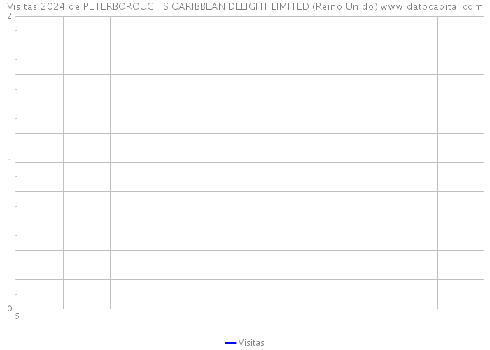 Visitas 2024 de PETERBOROUGH'S CARIBBEAN DELIGHT LIMITED (Reino Unido) 