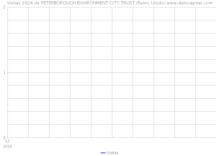 Visitas 2024 de PETERBOROUGH ENVIRONMENT CITY TRUST (Reino Unido) 