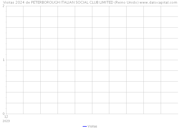 Visitas 2024 de PETERBOROUGH ITALIAN SOCIAL CLUB LIMITED (Reino Unido) 