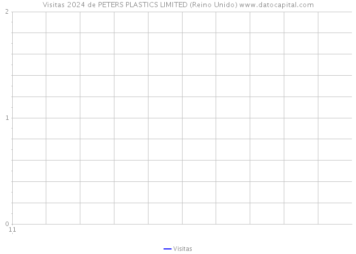 Visitas 2024 de PETERS PLASTICS LIMITED (Reino Unido) 