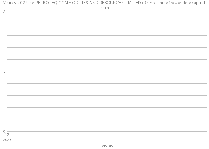 Visitas 2024 de PETROTEQ COMMODITIES AND RESOURCES LIMITED (Reino Unido) 