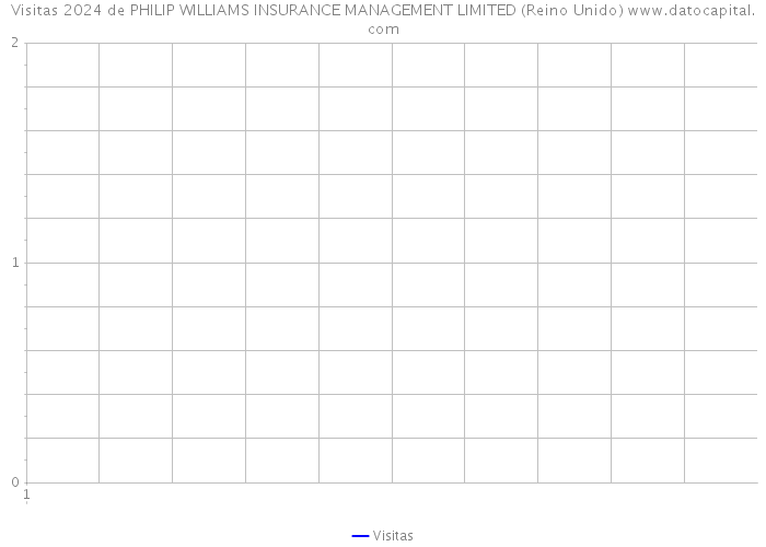 Visitas 2024 de PHILIP WILLIAMS INSURANCE MANAGEMENT LIMITED (Reino Unido) 
