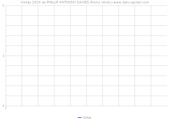 Visitas 2024 de PHILLIP ANTHONY DAVIES (Reino Unido) 