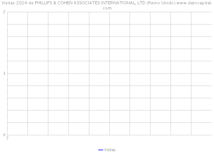 Visitas 2024 de PHILLIPS & COHEN ASSOCIATES INTERNATIONAL, LTD (Reino Unido) 