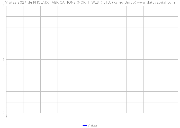 Visitas 2024 de PHOENIX FABRICATIONS (NORTH WEST) LTD. (Reino Unido) 