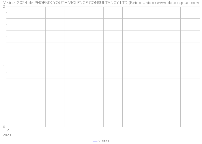 Visitas 2024 de PHOENIX YOUTH VIOLENCE CONSULTANCY LTD (Reino Unido) 