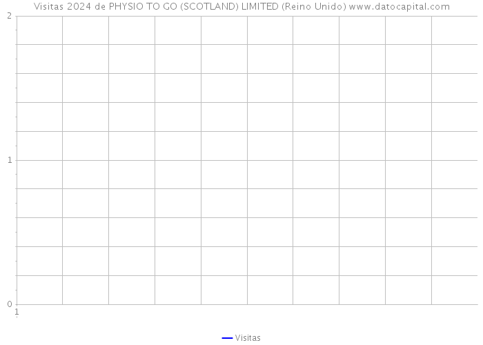 Visitas 2024 de PHYSIO TO GO (SCOTLAND) LIMITED (Reino Unido) 