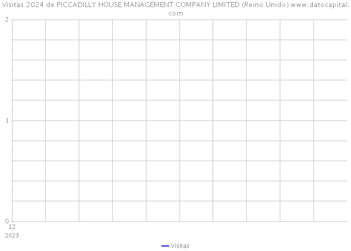 Visitas 2024 de PICCADILLY HOUSE MANAGEMENT COMPANY LIMITED (Reino Unido) 