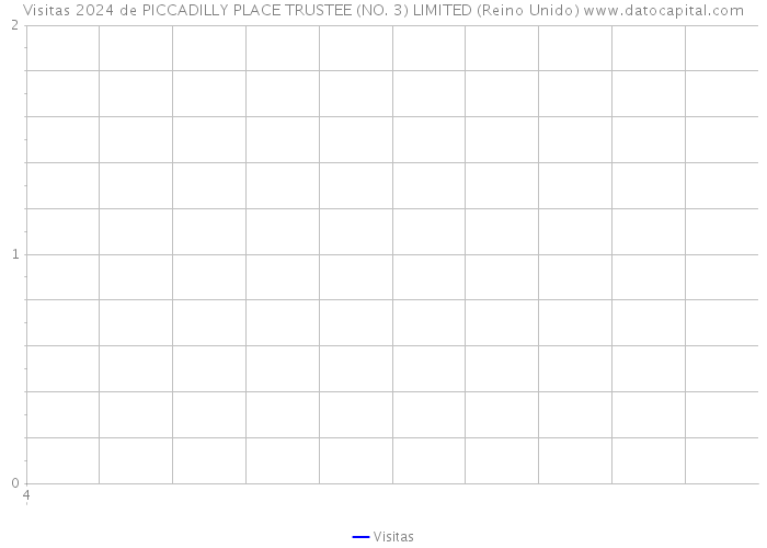 Visitas 2024 de PICCADILLY PLACE TRUSTEE (NO. 3) LIMITED (Reino Unido) 