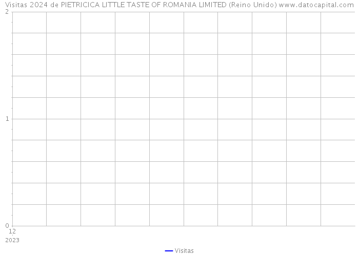 Visitas 2024 de PIETRICICA LITTLE TASTE OF ROMANIA LIMITED (Reino Unido) 