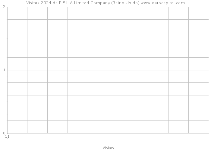 Visitas 2024 de PIF II A Limited Company (Reino Unido) 