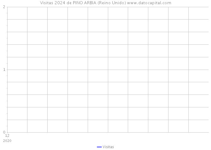 Visitas 2024 de PINO ARBIA (Reino Unido) 