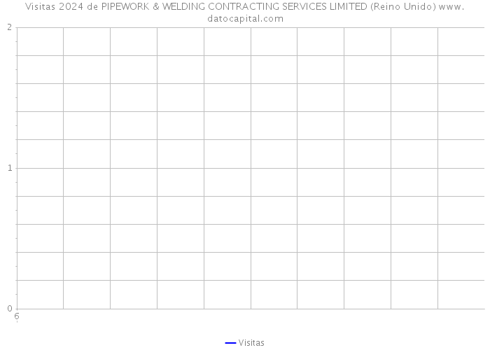 Visitas 2024 de PIPEWORK & WELDING CONTRACTING SERVICES LIMITED (Reino Unido) 