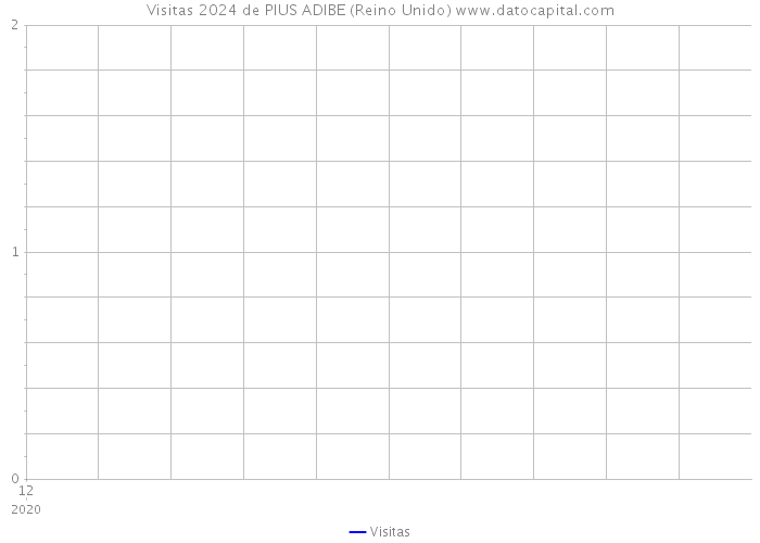 Visitas 2024 de PIUS ADIBE (Reino Unido) 