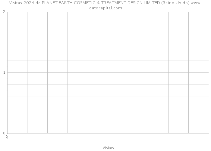Visitas 2024 de PLANET EARTH COSMETIC & TREATMENT DESIGN LIMITED (Reino Unido) 