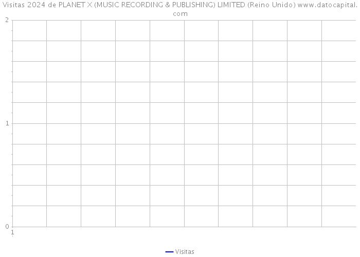 Visitas 2024 de PLANET X (MUSIC RECORDING & PUBLISHING) LIMITED (Reino Unido) 