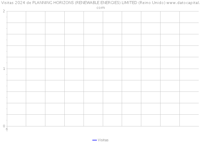 Visitas 2024 de PLANNING HORIZONS (RENEWABLE ENERGIES) LIMITED (Reino Unido) 