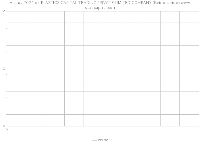 Visitas 2024 de PLASTICS CAPITAL TRADING PRIVATE LIMITED COMPANY (Reino Unido) 
