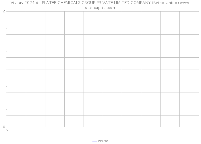 Visitas 2024 de PLATER CHEMICALS GROUP PRIVATE LIMITED COMPANY (Reino Unido) 