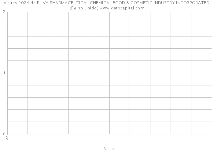 Visitas 2024 de PLIVA PHARMACEUTICAL CHEMICAL FOOD & COSMETIC INDUSTRY INCORPORATED (Reino Unido) 