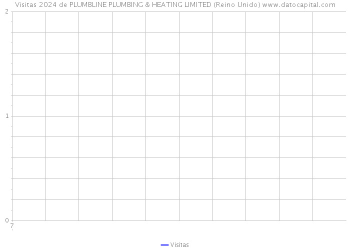 Visitas 2024 de PLUMBLINE PLUMBING & HEATING LIMITED (Reino Unido) 