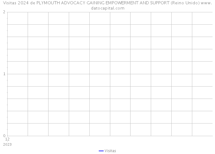 Visitas 2024 de PLYMOUTH ADVOCACY GAINING EMPOWERMENT AND SUPPORT (Reino Unido) 